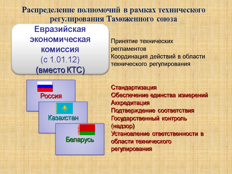 Распределение полномочий в рамках технического регулирования Таможенного союза Принятие технических регламентов Координация действий в